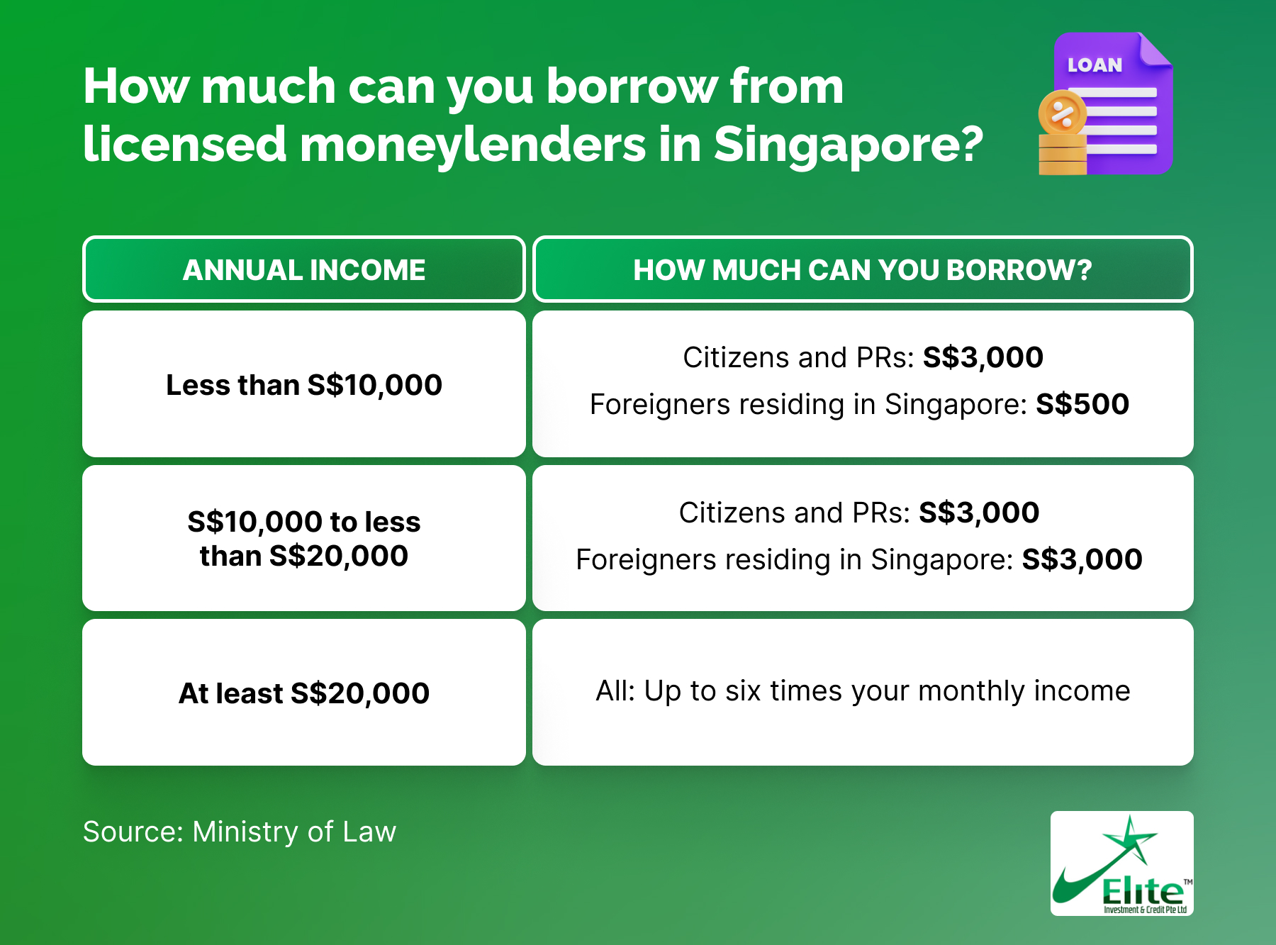 How much can you borrow from licensed moneylenders in Singapore